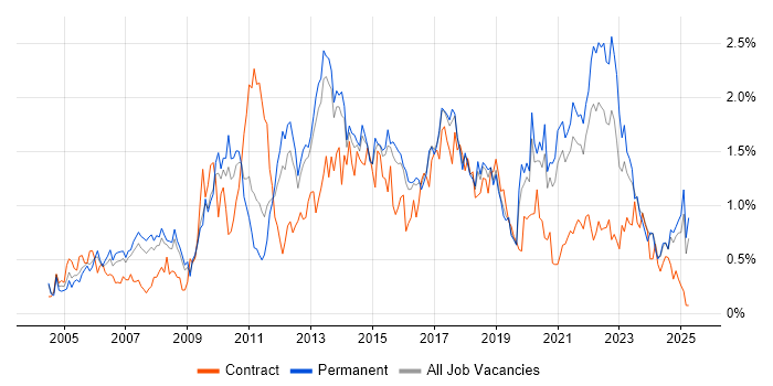 Job vacancy trend for Unit Testing in Birmingham