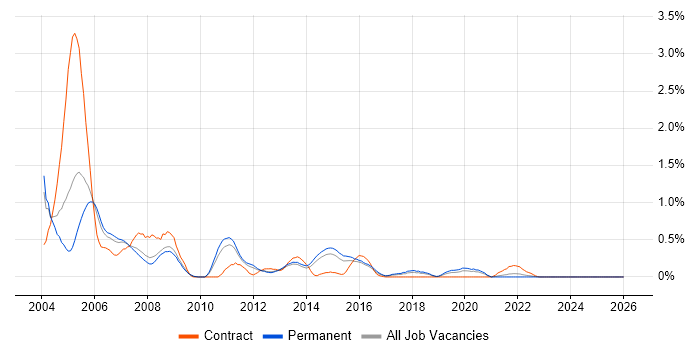 Unix Analyst job vacancy trend in Birmingham