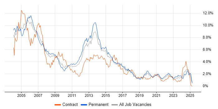 Job vacancy trend for Unix in Birmingham Job vacancy trend for Unix in Birmingham