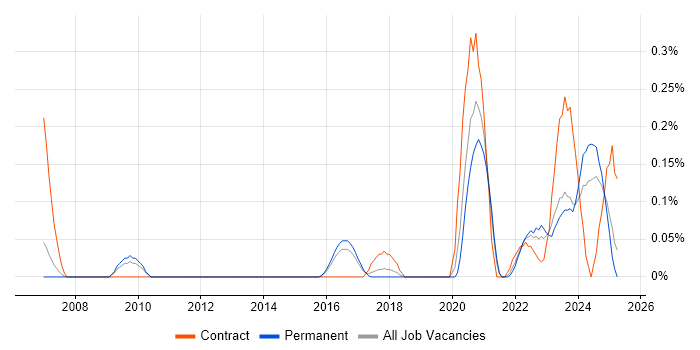 Job vacancy trend for Unreal Engine in Birmingham