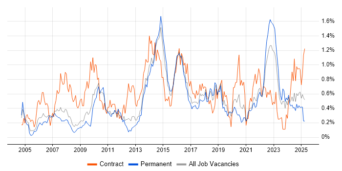 Job vacancy trend for Use Case in Birmingham Job vacancy trend for Use Case in Birmingham