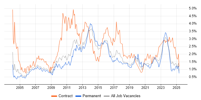Job vacancy trend for User Acceptance Testing in Birmingham Job vacancy trend for User Acceptance Testing in Birmingham