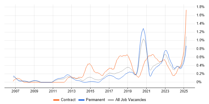 Job vacancy trend for User-Centered Design (UCD) in Birmingham