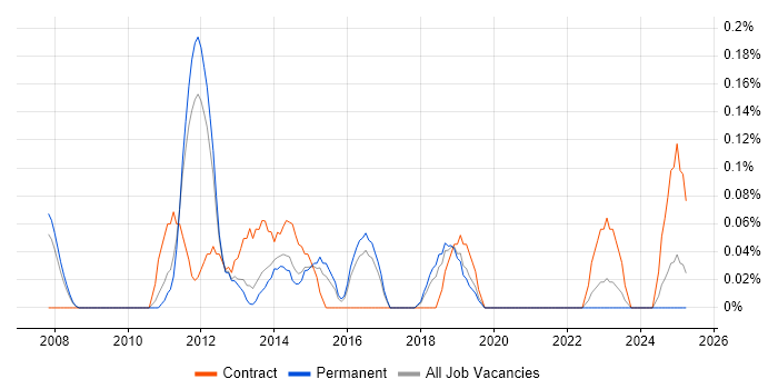 Job vacancy trend for User Experience Architect in Birmingham
