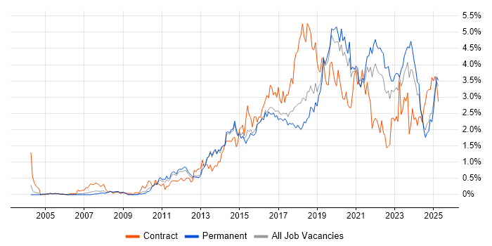 Job vacancy trend for User Experience in Birmingham