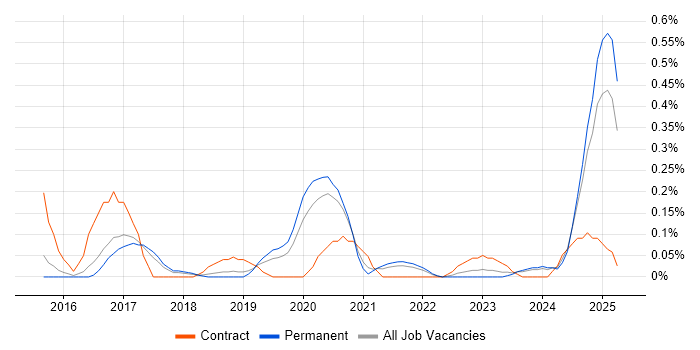 Job vacancy trend for User Journey Map in Birmingham Job vacancy trend for User Journey Map in Birmingham