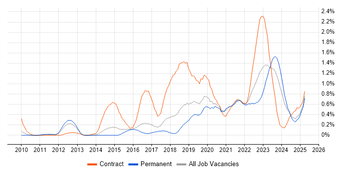 Job vacancy trend for User Research in Birmingham Job vacancy trend for User Research in Birmingham