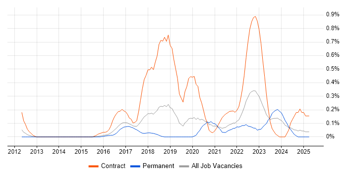 Job vacancy trend for User Researcher in Birmingham