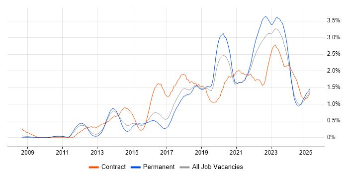 Job vacancy trend for User Stories in Birmingham Job vacancy trend for User Stories in Birmingham