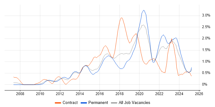 Job vacancy trend for UX Design in Birmingham
