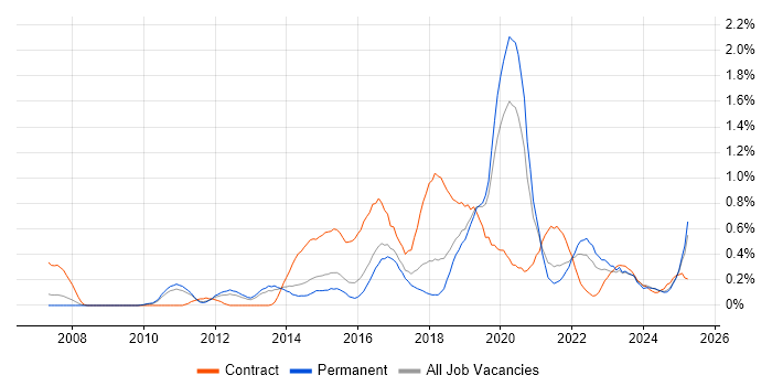 Job vacancy trend for UX Designer in Birmingham
