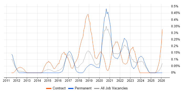 UX Research job vacancy trend in Birmingham