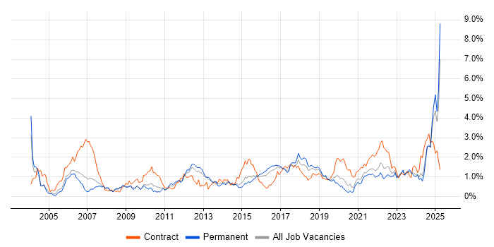 Job vacancy trend for Validation in Birmingham