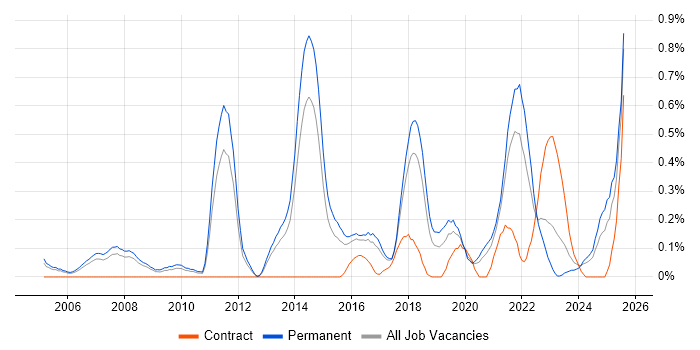 Job vacancy trend for Value Proposition in Birmingham Job vacancy trend for Value Proposition in Birmingham