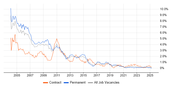 Job vacancy trend for VB in Birmingham