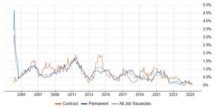 Job vacancy trend for VBA in Birmingham