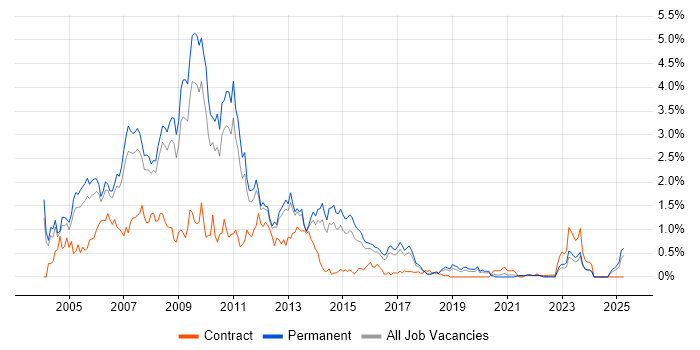 Job vacancy trend for VB.NET Developer in Birmingham Job vacancy trend for VB.NET Developer in Birmingham