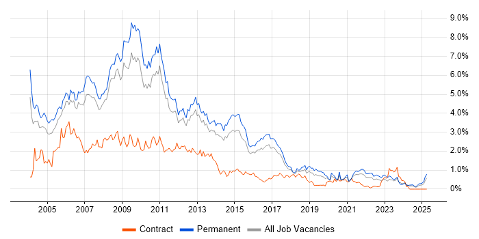Job vacancy trend for VB.NET in Birmingham Job vacancy trend for VB.NET in Birmingham