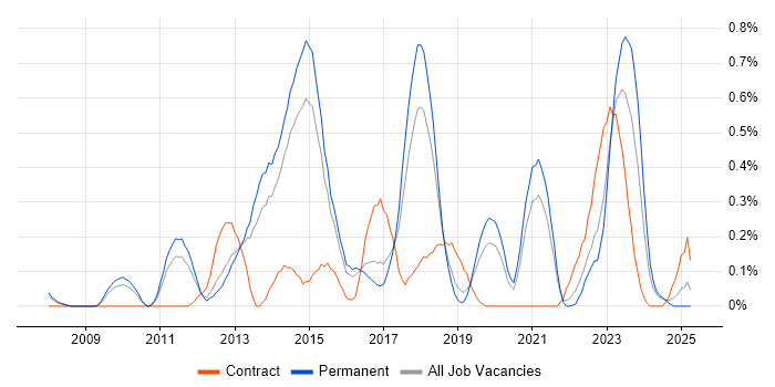 Job vacancy trend for vCenter Server in Birmingham
