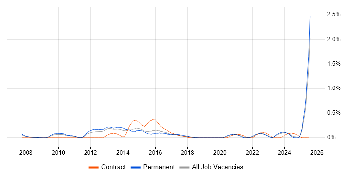 Job vacancy trend for Vendor Manager in Birmingham Job vacancy trend for Vendor Manager in Birmingham