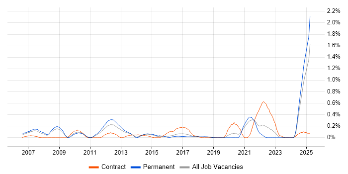 Job vacancy trend for Verification and Validation in Birmingham