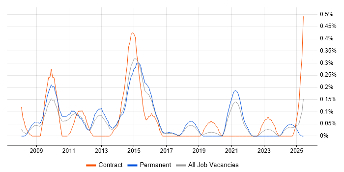 Job vacancy trend for Verint in Birmingham