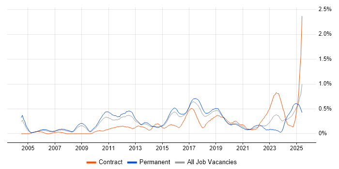 Job vacancy trend for Video Conferencing in Birmingham