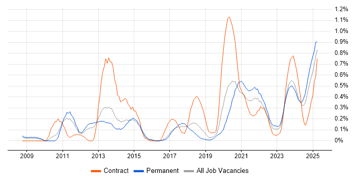 Job vacancy trend for Virtual Desktop in Birmingham