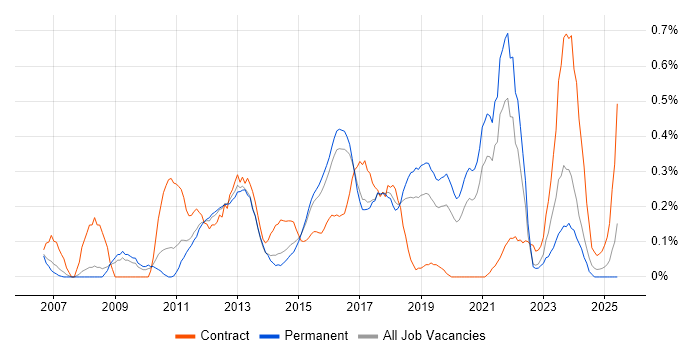 Job vacancy trend for Virtual Environments in Birmingham