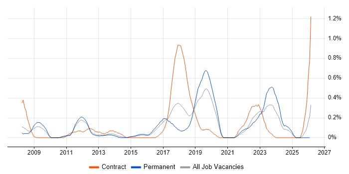 Virtual Infrastructure job vacancy trend in Birmingham