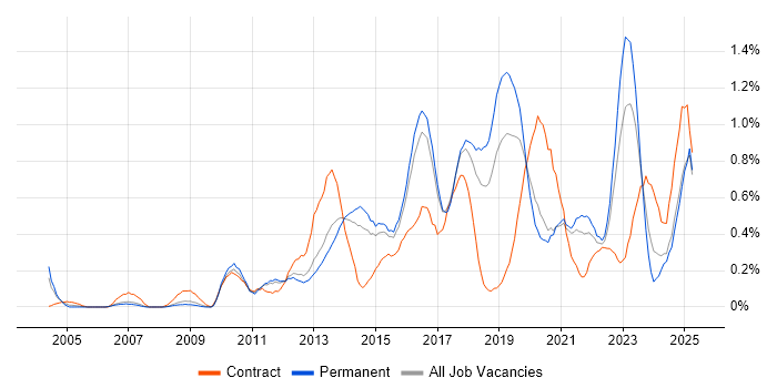 Job vacancy trend for Virtual Machines in Birmingham Job vacancy trend for Virtual Machines in Birmingham
