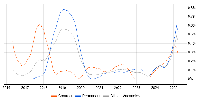 Job vacancy trend for Virtual Private Cloud in Birmingham