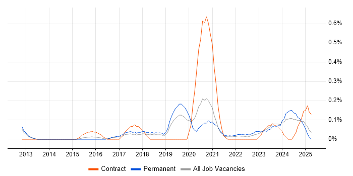 Job vacancy trend for Virtual Reality in Birmingham