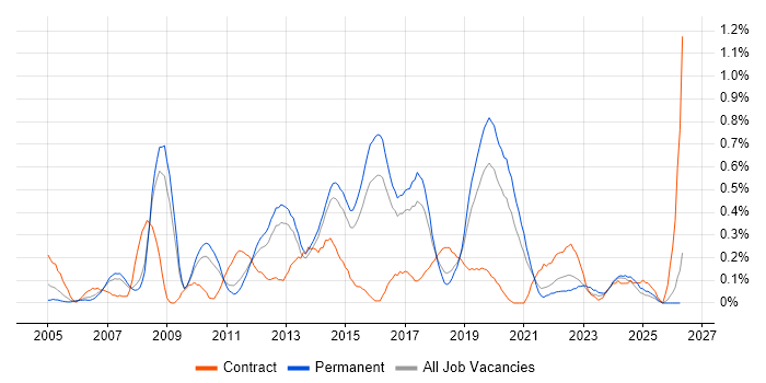 Virtual Servers job vacancy trend in Birmingham