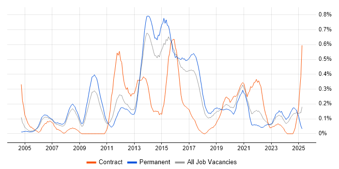Job vacancy trend for Virtual Team Management in Birmingham