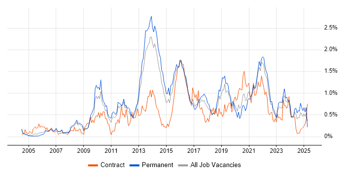 Job vacancy trend for Virtual Team in Birmingham