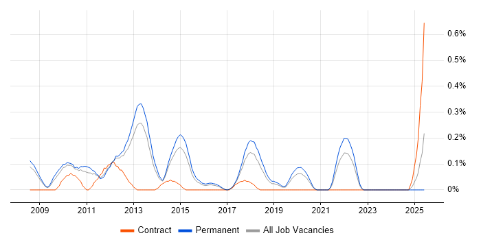 Job vacancy trend for Virtualisation Engineer in Birmingham