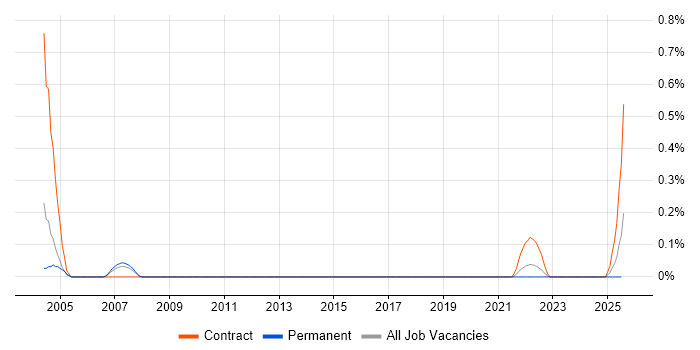 Job vacancy trend for VisionPLUS in Birmingham