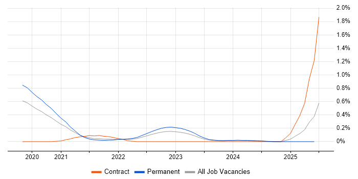 Job vacancy trend for Visual Studio Code in Birmingham