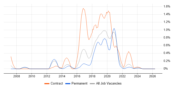 Visual Studio Team System job vacancy trend in Birmingham