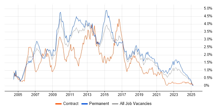 Job vacancy trend for Visual Studio in Birmingham Job vacancy trend for Visual Studio in Birmingham