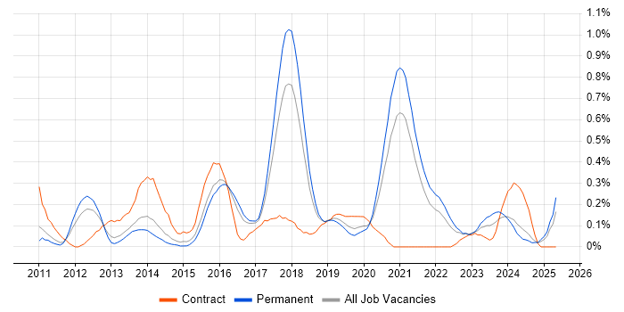 Job vacancy trend for Visualforce in Birmingham Job vacancy trend for Visualforce in Birmingham