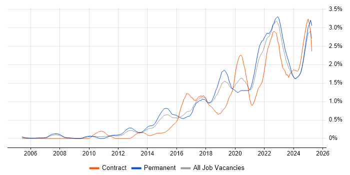 Job vacancy trend for Visualisation in Birmingham