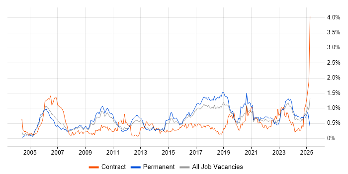 Job vacancy trend for VLAN in Birmingham