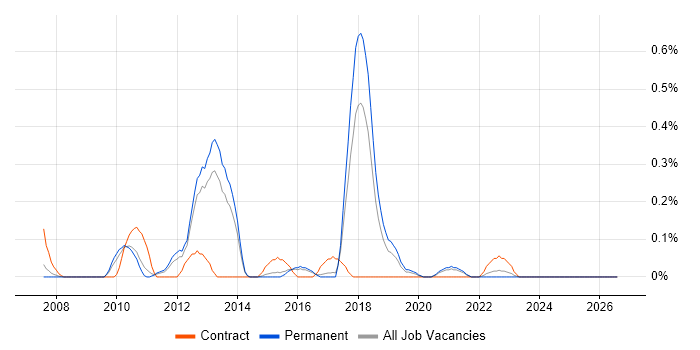 vMotion job vacancy trend in Birmingham