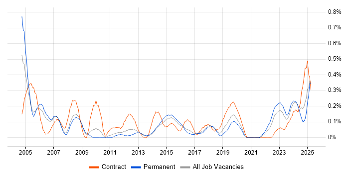 Job vacancy trend for VMS in Birmingham