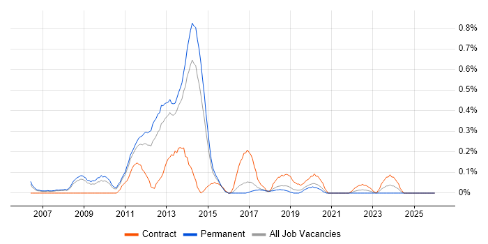 VMware Architect job vacancy trend in Birmingham