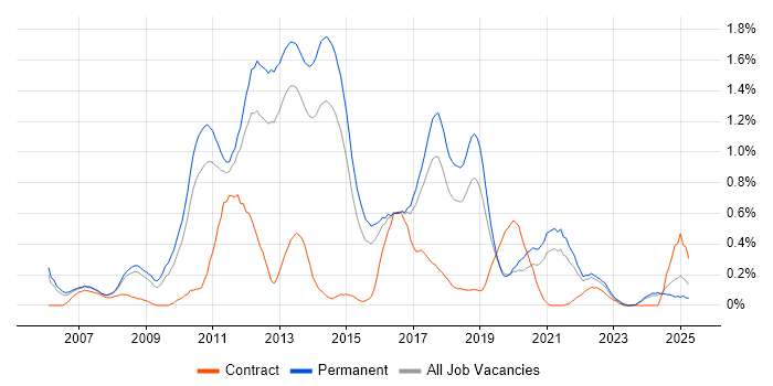 Job vacancy trend for VMware Certified Professional (VCP) in Birmingham