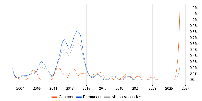 VMware Consultant job vacancy trend in Birmingham