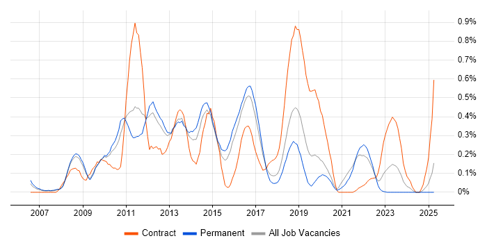 Job vacancy trend for VMware Engineer in Birmingham